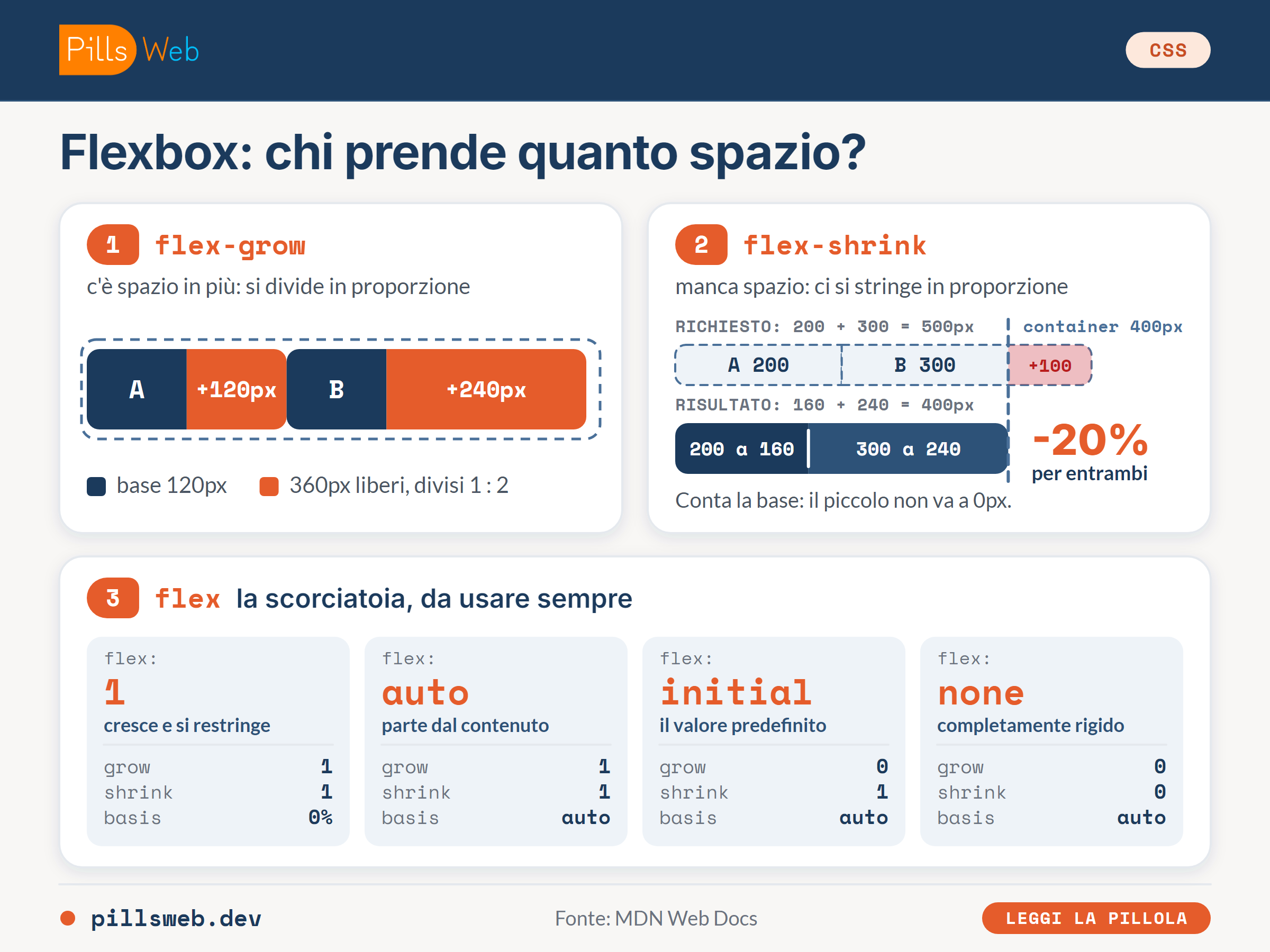 flexbox flex-grow flex-shrink pillsweb.dev