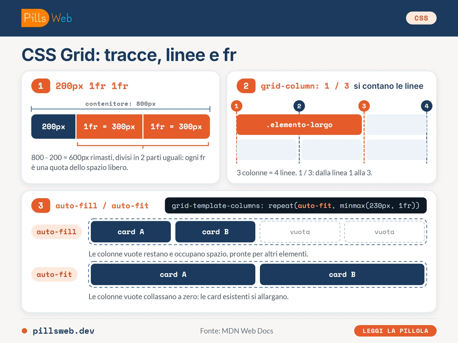 CSS Grid in tre schemi: 200px 1fr 1fr in 800px, le 4 linee di una griglia a 3 colonne, auto-fill che tiene le colonne vuote e auto-fit che le collassa