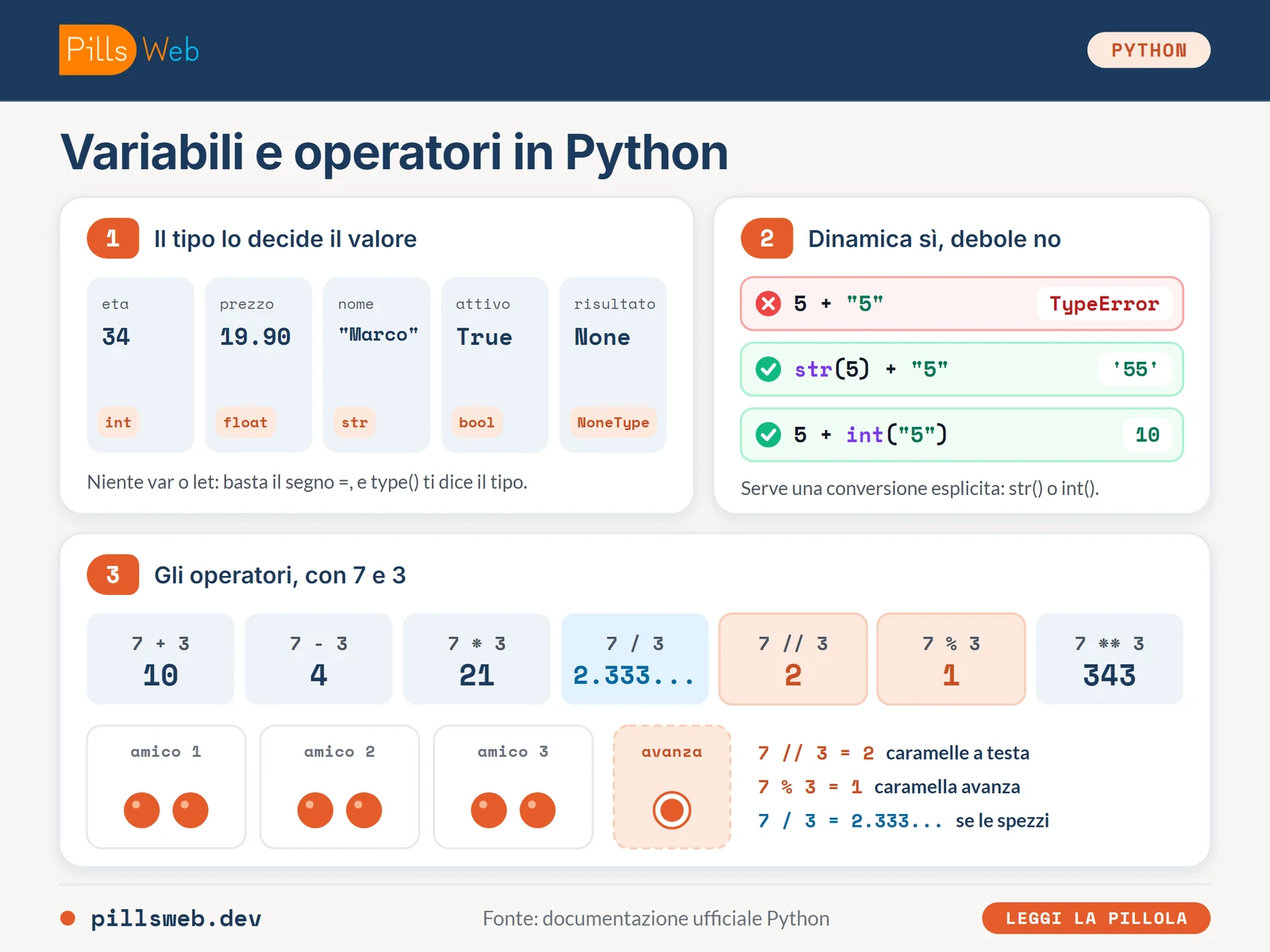 Variabili Python di tipo int, float, str, bool e NoneType, l'errore di 5 + "5" risolto con str() e int(), e gli operatori su 7 e 3