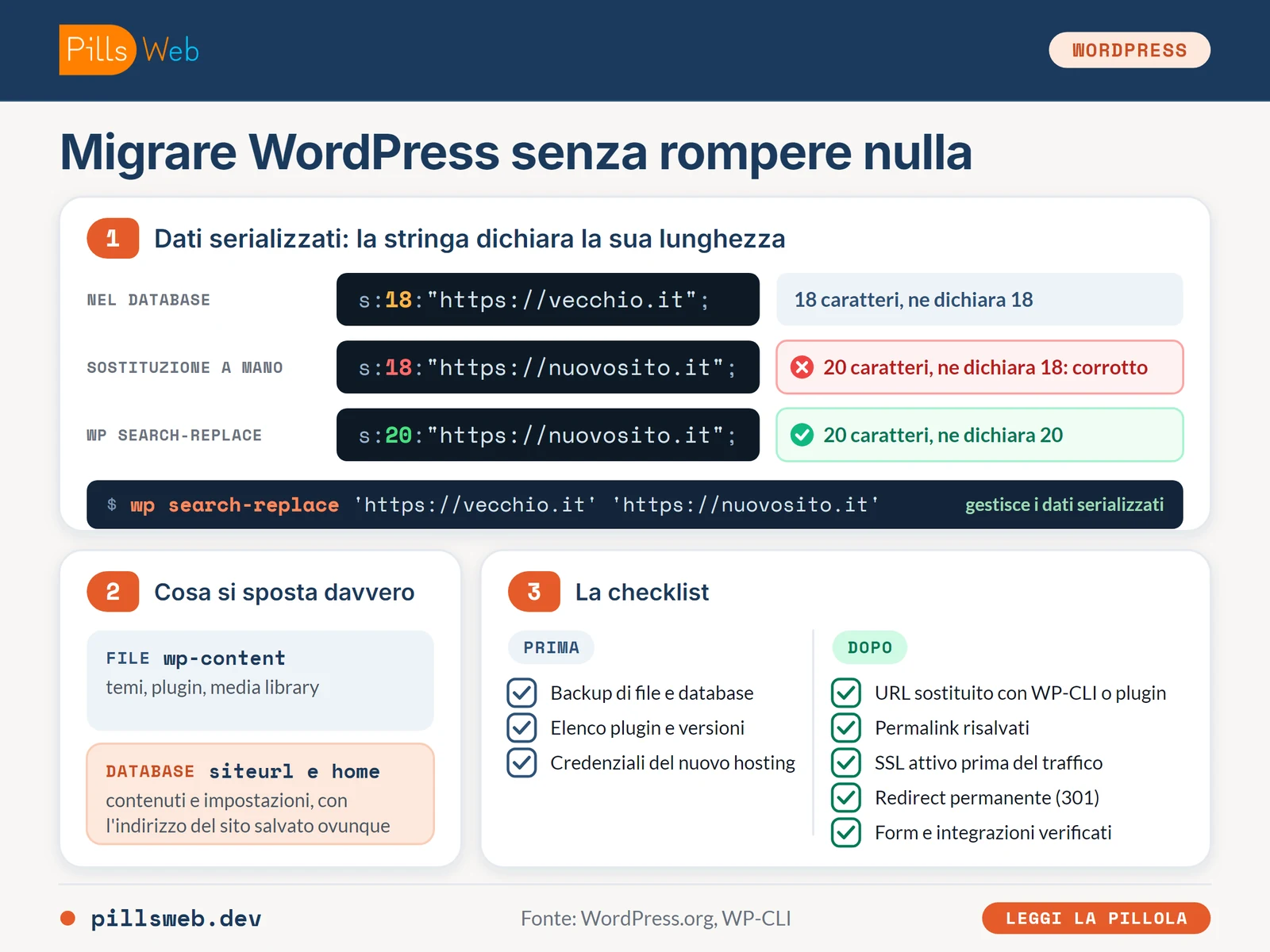 Dato serializzato di WordPress: con l'URL sostituito a mano la stringa ha 20 caratteri ma ne dichiara 18; wp search-replace aggiorna anche la lunghezza