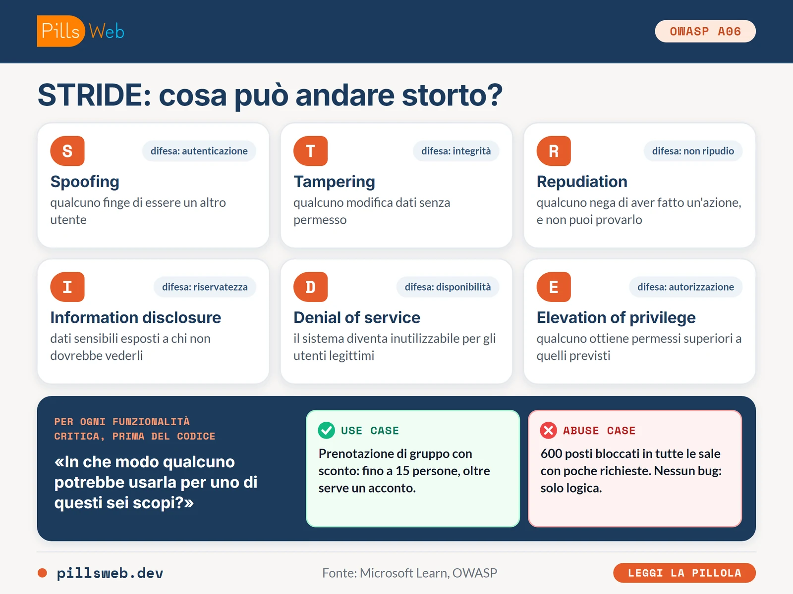 Le sei minacce STRIDE, dallo spoofing all'elevation of privilege, con il controllo che le contrasta e un abuse case: 600 posti al cinema bloccati