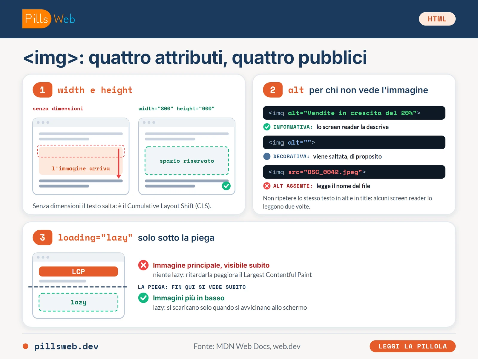 Tre schemi sul tag img: senza width e height il testo salta, con le dimensioni lo spazio è riservato; i tre casi di alt; loading lazy solo sotto la piega