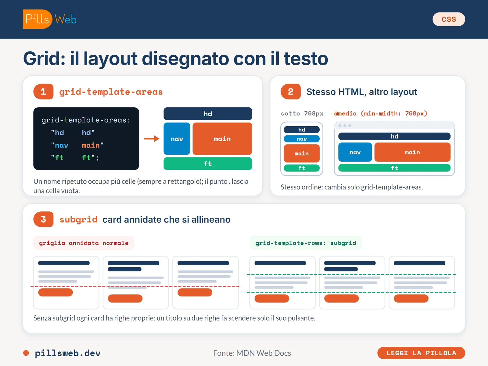 grid-template-areas con le righe hd hd, nav main, ft ft e il layout che ne risulta, lo stesso HTML a una e due colonne, card allineate con subgrid