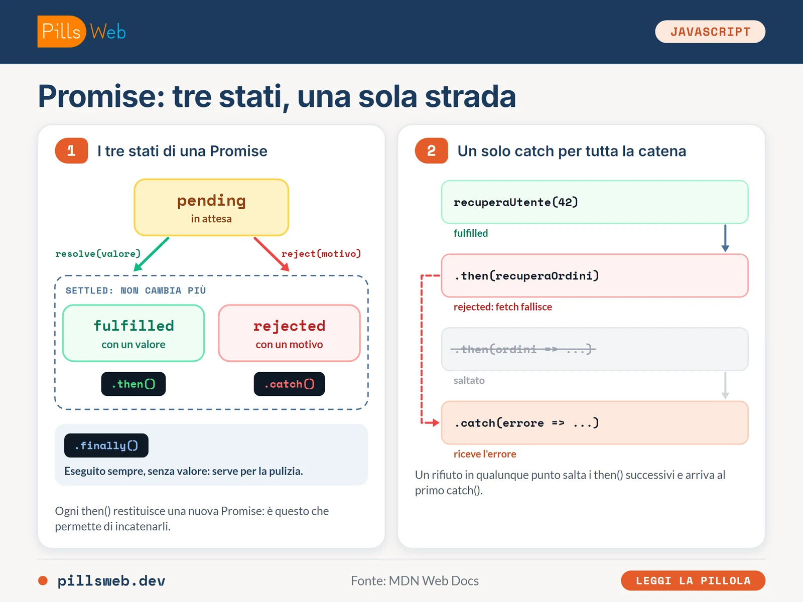 Stati di una Promise: pending diventa fulfilled o rejected e poi non cambia più; in una catena, un rifiuto salta i then() e arriva al catch()