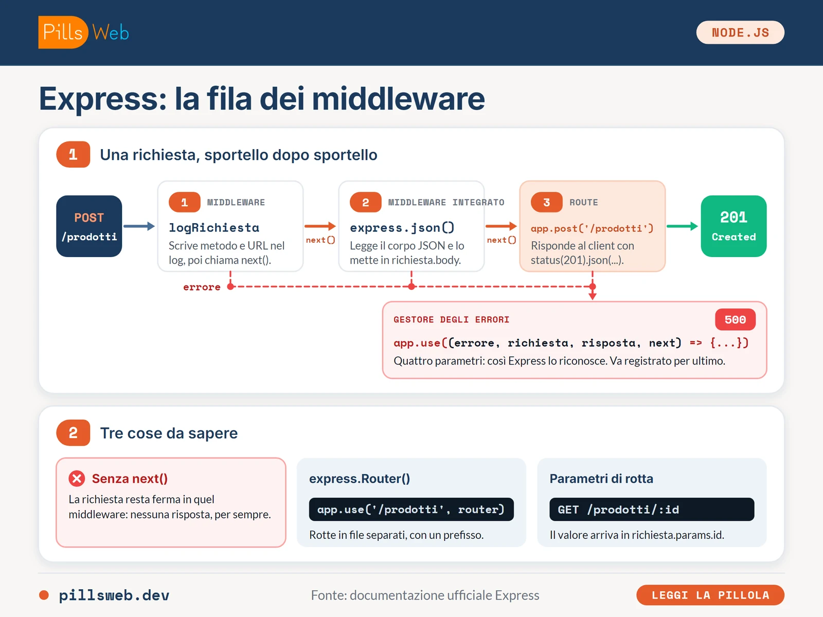 Una richiesta POST /prodotti passa da logRichiesta, express.json() e dalla route, che risponde 201; un errore finisce nel gestore a quattro parametri