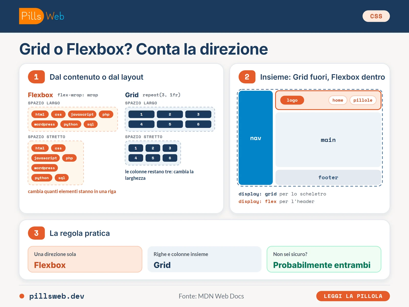Flexbox con flex-wrap cambia gli elementi per riga mentre Grid tiene tre colonne; una pagina con scheletro in Grid e header in Flexbox; la regola pratica