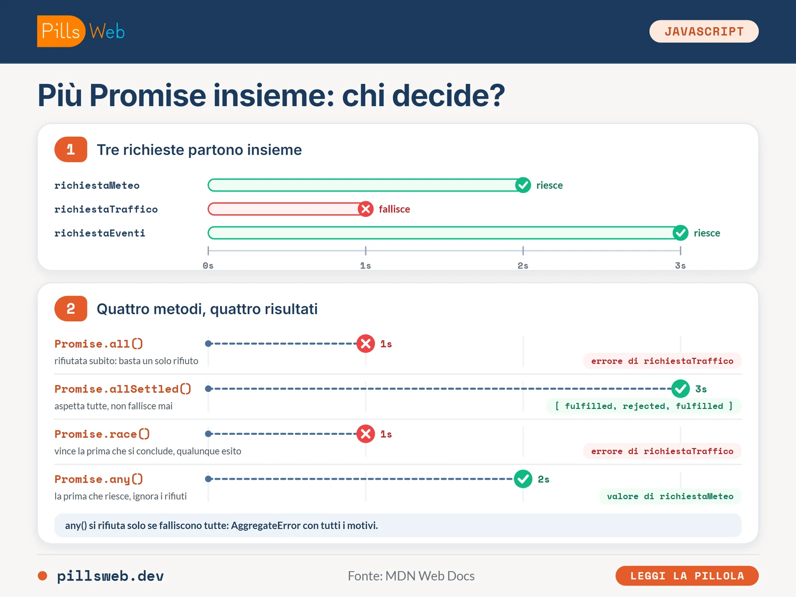 Linea del tempo con tre richieste e i risultati di Promise.all, allSettled, race e any: rifiuto a 1s, tutti gli esiti a 3s, errore a 1s, valore a 2s