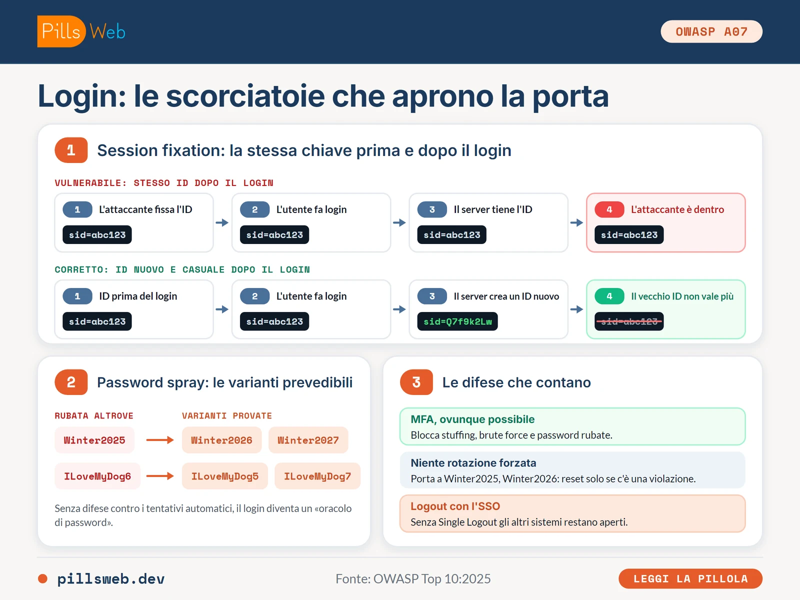 Session fixation con lo stesso ID di sessione prima e dopo il login contro un ID nuovo, password spray da Winter2025 a Winter2026 e le difese principali